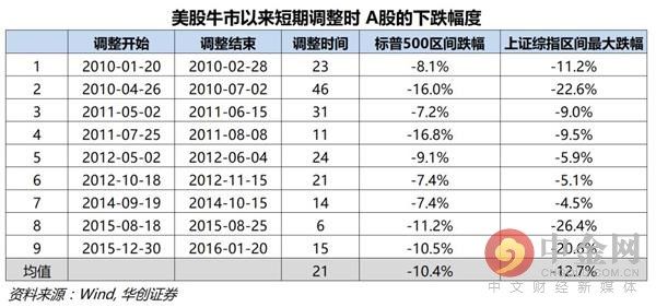 急跌后市场如何前行? 从4次历史调整推演后市