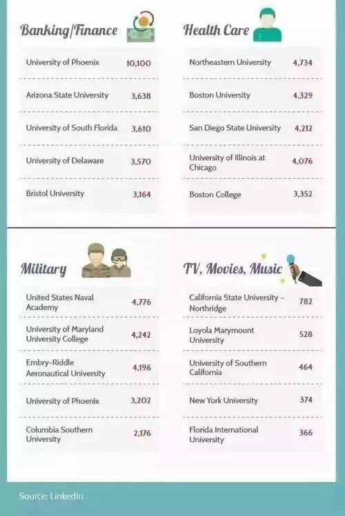 解析|世界500强企业偏爱美国排名前100大学学