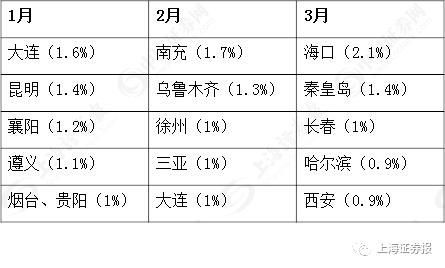 小阳春房市蠢蠢欲动 小心引来新一轮调控