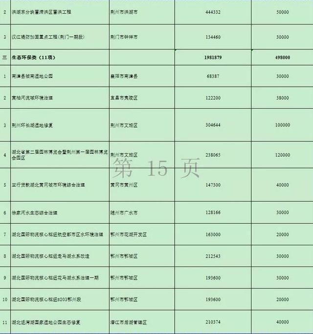 湖北再添两条高速路 万亿项目的开始17市州有份