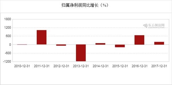 英洛华2017年净利润1.03亿元 同比增长197.13%