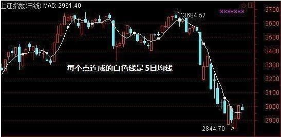 上海股神：“5日均线”永不坑人的黄金定律，过了今晚永久删除！