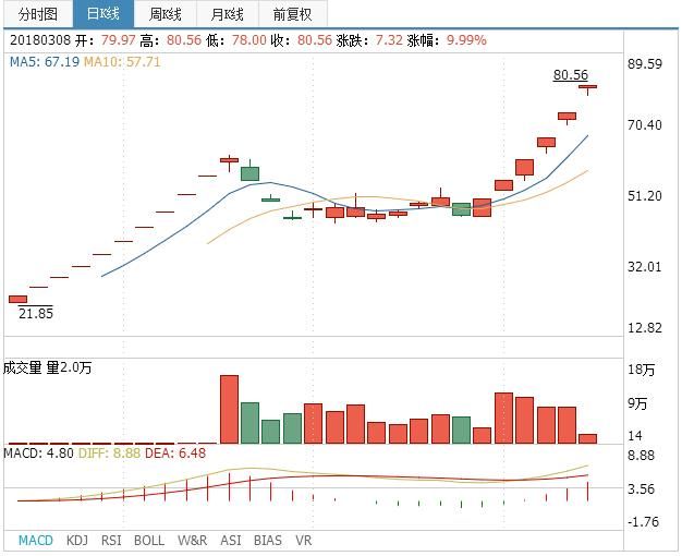 深指涨幅超1%，涨幅最大的板块居然是家电......