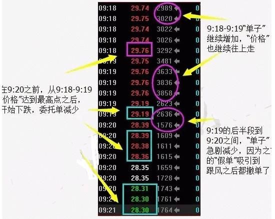 读懂集合竞价，就等于读懂中国股市每天必做两件事，简单，实用！