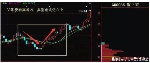 怎么读懂K线图?秘诀在于?