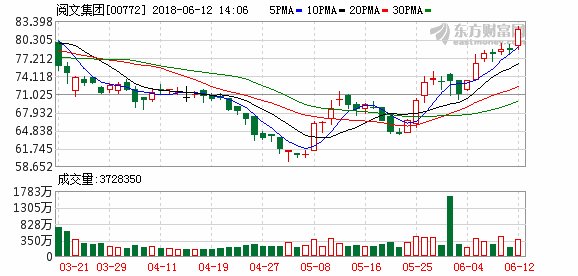 阅文集团创近两月新高 现反弹4.77%