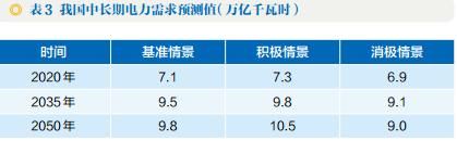 电力｜新时代我国中长期电力需求预测