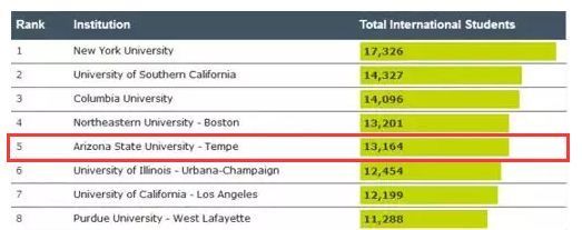 亚利桑那州立大学--排名一般,为什么这么招人喜