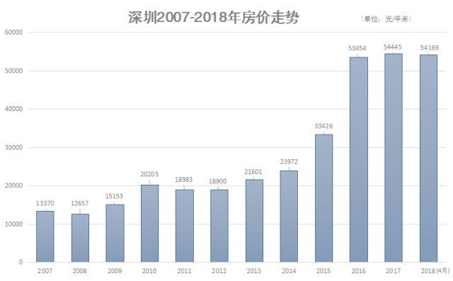 湾区观察香港楼市指数下跌，深圳静卧底部!