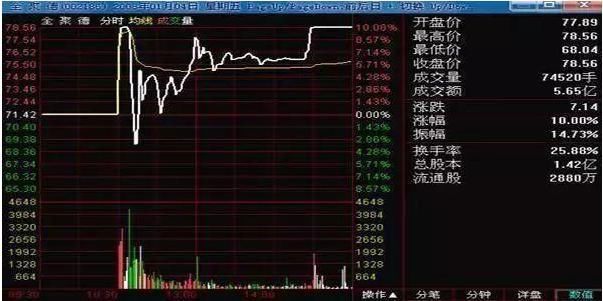遇到这些形态的股票,赶快跑,不然套你没商量!
