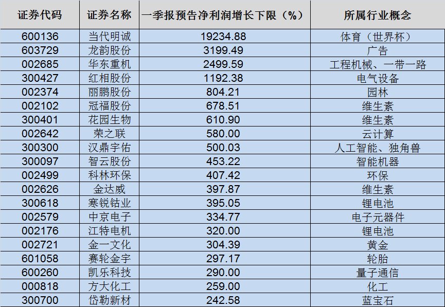 20股一季报业绩同比大增超200% 增长含金量提升