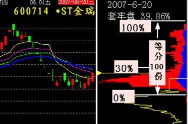 股价上涨前，“筹码分布”都会出现这3种征兆，值得散户读10遍！