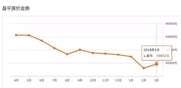 3月房价出炉!昌平今年再添4000余套共有产权房，都离回龙观不远