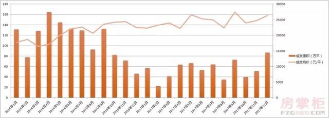 难过！南京房价十年涨4倍 涨得最凶的板块竟然是……