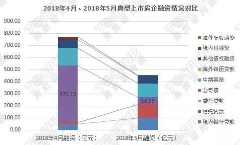 债主来袭，催生房企的花式融资