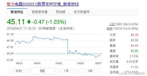 不分红就大跌 格力电器咋会走得如此极端?