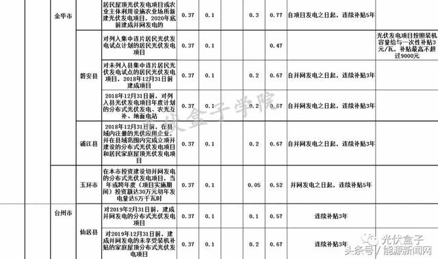 收藏丨全国各省市分布式最新光伏补贴、上网电价一览表！