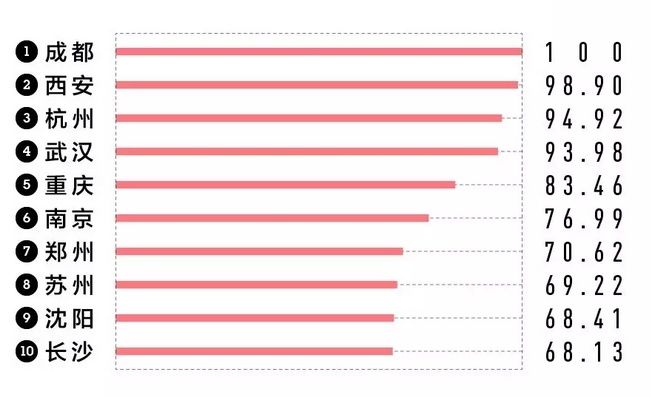 潜力超强 2018新一线城市商业魅力排名武汉名列第四