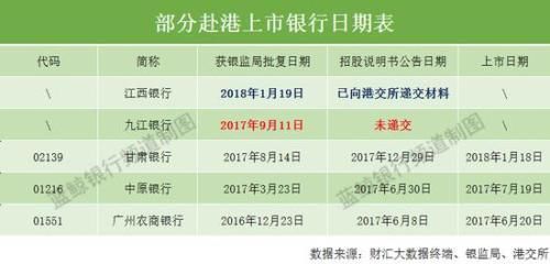 九江银行登陆H股脚步拖沓 恐失江西首家上市银行之位