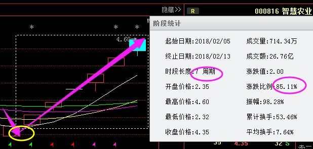 上海一女博士说破股市：一旦遇见“跌停式”试盘，百分百必是大牛