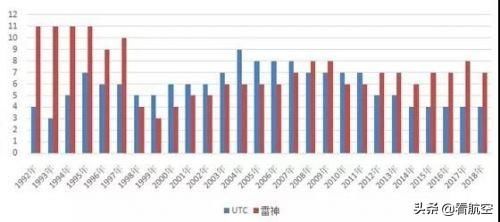 UTC与雷神合并将促成世界第二大航宇防务企业诞生 皇冠国际hg0088