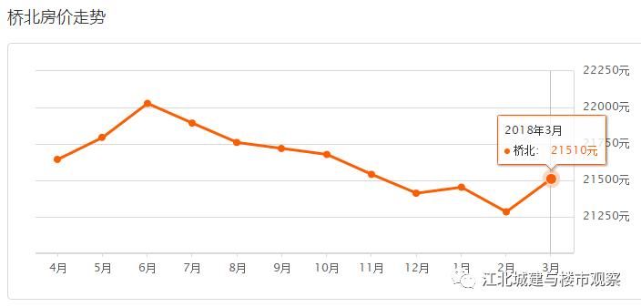 江北新区又涨了?3月二手房真实数据披露，这些次新小区房价全涨了