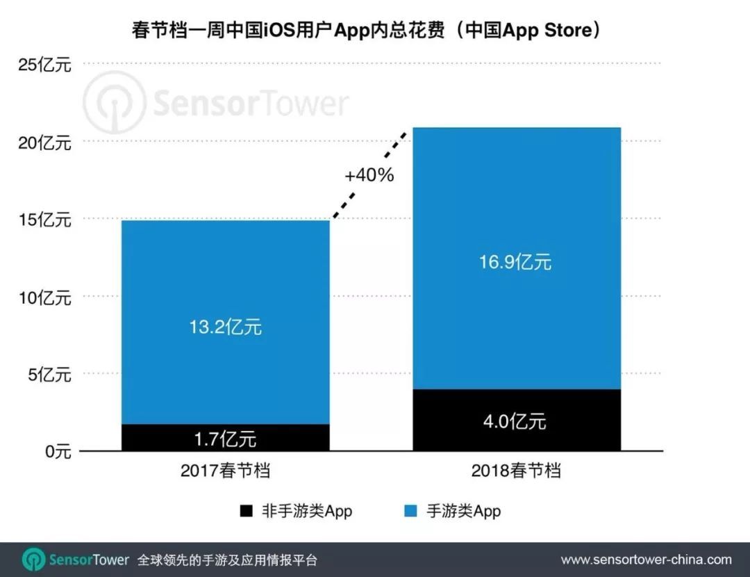 春节档一周App Store吸金近21亿元人民币，你这个假期给谁充了值?