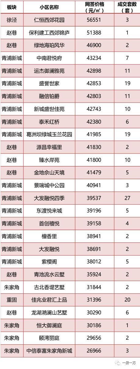 上海2月新房成交价，以此推测西郊金茂府要拿证也就4W左右