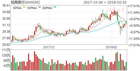 银行板块基本面估值延续双优势 六股雄起