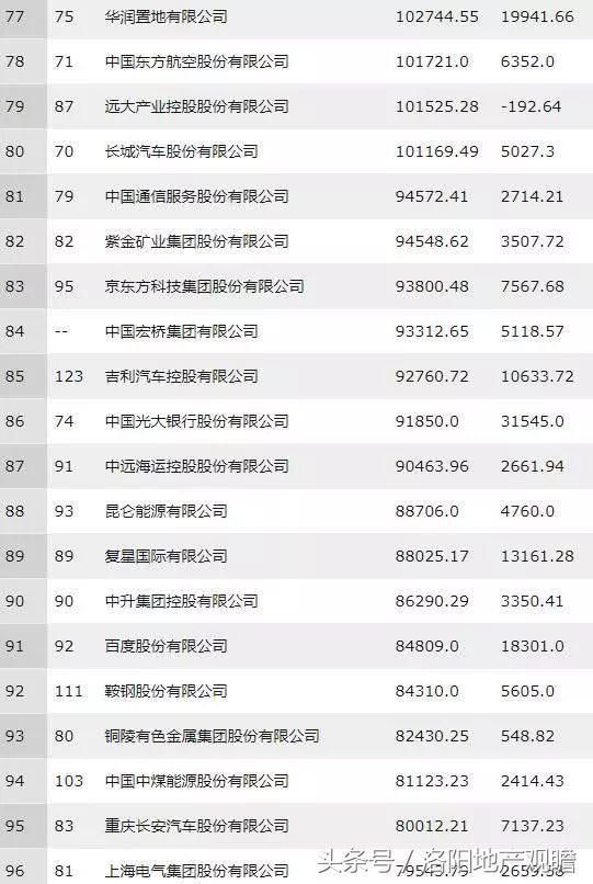 河南8家企业进入2018年中国500强 洛阳钼业排