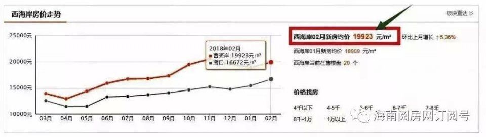 春节后海口四大区最新房价曝光!看看今年你还能买房吗?!