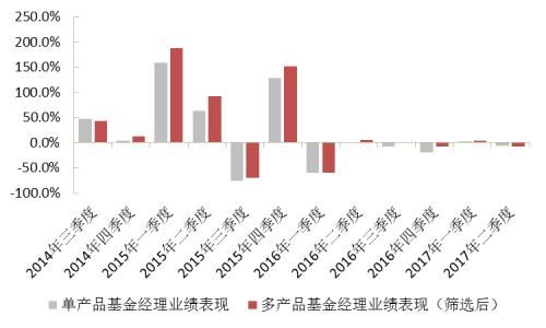 “多劳一定非能者”？再论多产品基金经理的业绩表现