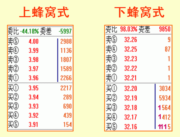 股票什么时候涨停，只需看懂盘口语言就够了！