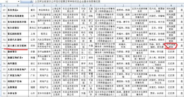 闪电预披露更新后 富士康最新排名来了 上交所第73位