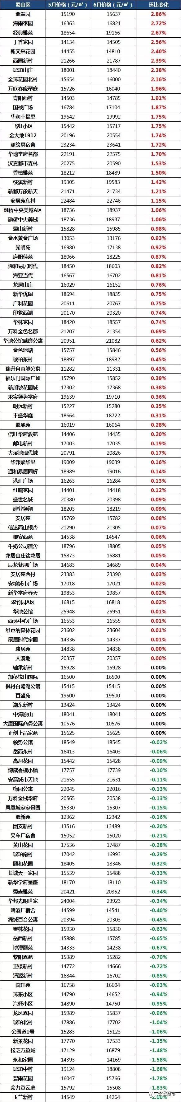 疯狂!1天带看3366次!单月成交4313套房!房东加价10万也卖掉!合肥