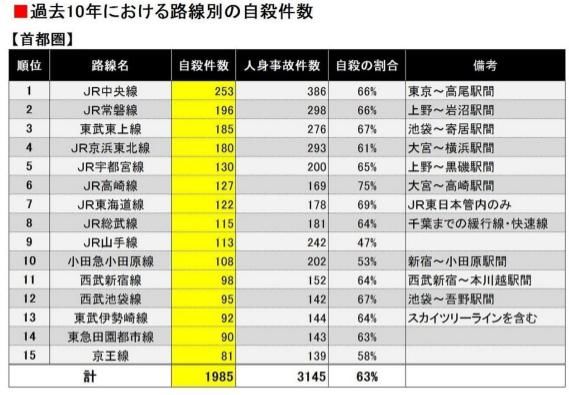 盘点日本自杀人数最多铁路，简述自杀原因