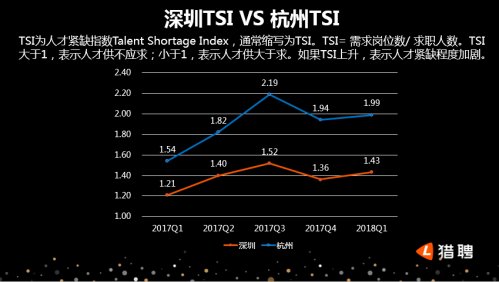 猎聘发布深圳中高端人才报告:广州是深漂最大来源地