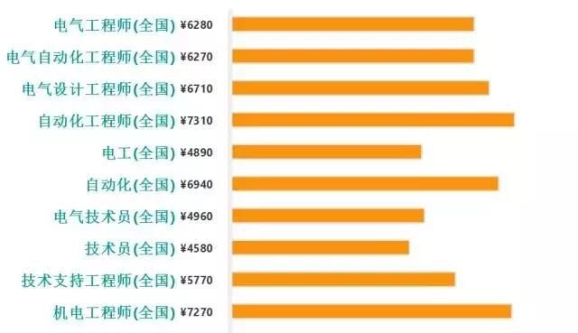 电气专业就业前景分析