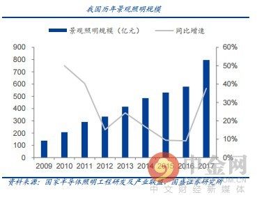 研报精选:LED龙头连续三年来扣非净利呈现翻倍增长!