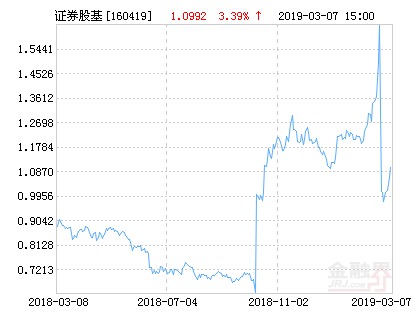 华安中证全指证券公司指数分级净值上涨3.39%