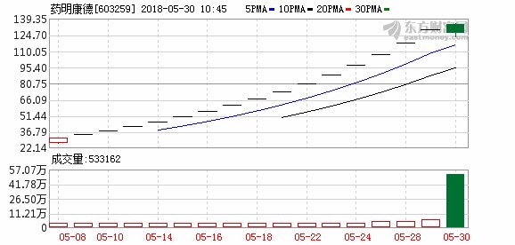 药明康德打开一字涨停 累计上涨525.42%