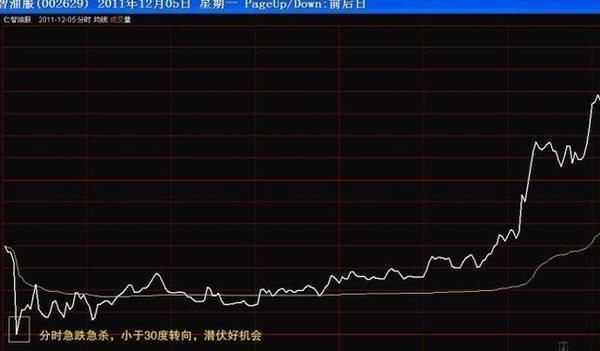 “分时图”战法，抓涨停不费吹灰之力，不输千万指标！