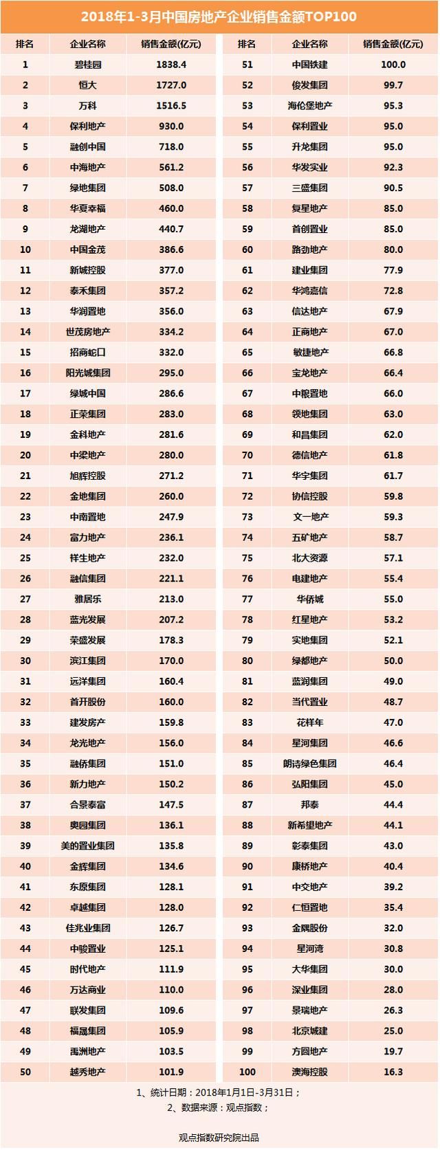 房子真好卖!2018第一季度，百强房企销售涨28.8%