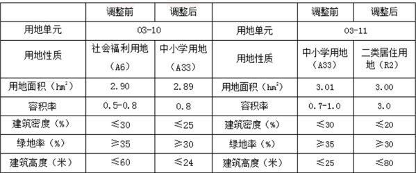 忻州十余宗土地规划，将被住宅、学校、商业、医院等填满