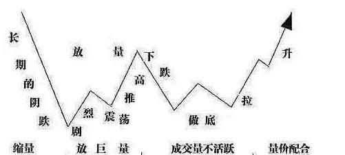 伏击涨停之“黄金三角”跟庄战法，一旦学会，翻倍赚钱！