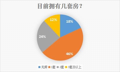 如果远郊破4万，仅12%网友表示:租房也要留广州!