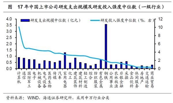 海通宏观姜超:中美企业研发差异在哪里 提升研发路在何方?