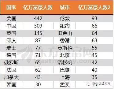 2018全球富豪财富榜出炉!中国309位富豪上榜位列第二