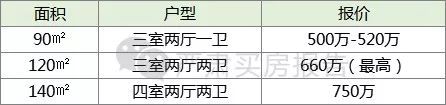 放弃孙河的瑞悦府 选北七家的华润理想国 你怎么看?