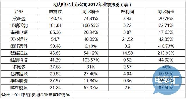 据透11家动力电池上市公司2017年报预览